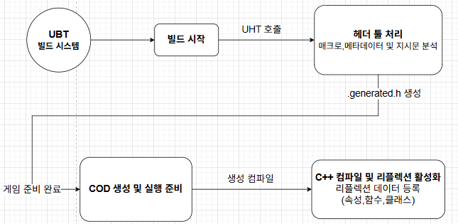 언리얼 엔진 파이프라인
